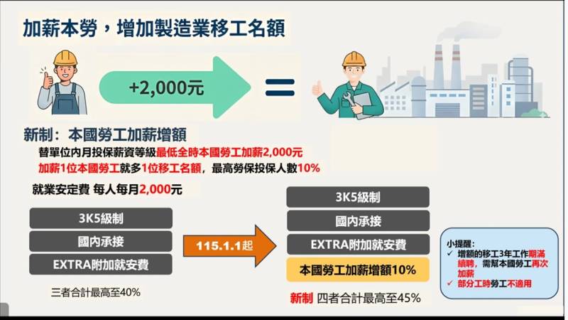 21加薪本勞增加製造業移工.jpg