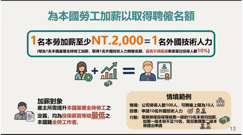 13謂本國勞工加薪以取得聘僱名額_0.jpg
