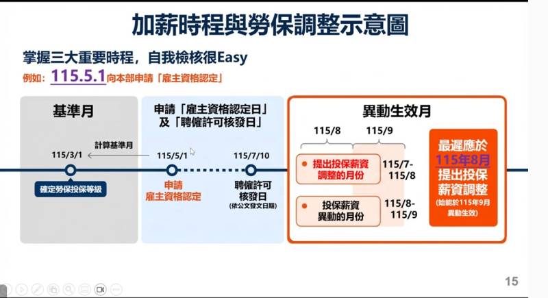 15加薪時程與勞保調整示意圖_0.jpg
