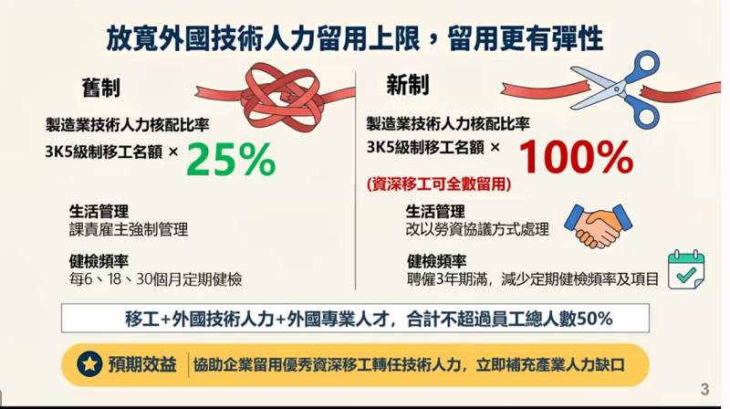 03放寬外技人力留用上限，留用更有彈性_0.jpg
