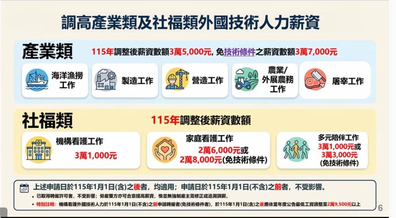 06調高產業類及社福類外技人力薪資_0.jpg