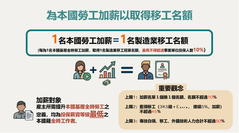 1150313 跨國勞動力精進方案_製造業加薪本勞增額移工方案及申審流程說明_1為本國勞工加薪以取得移工名額.png
