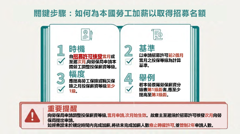 1150313 跨國勞動力精進方案_製造業加薪本勞增額移工方案及申審流程說明_2關鍵步驟如何為本國勞工加薪以取得招募名額_05.png