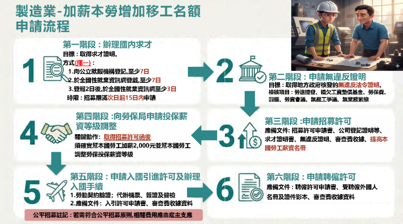 1150313 跨國勞動力精進方案_製造業加薪本勞增額移工方案及申審流程說明_3製造業_加薪本勞增加移工名額申請流程.png